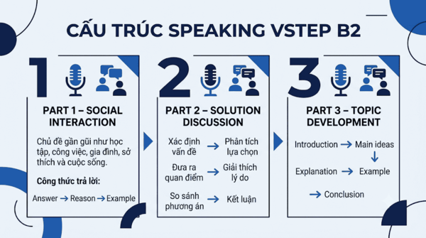 Cấu trúc Speaking VSTEP B2
