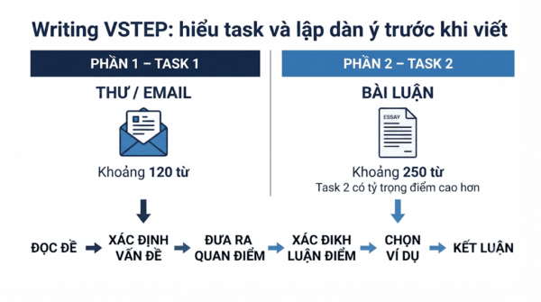 Cách tự ôn VSTEP Writing tại nhà