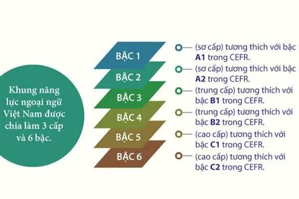 Khung năng lực ngoại ngữ 6 bậc
