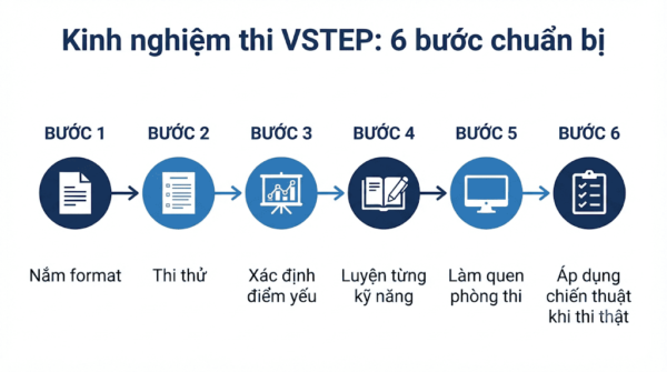 Kinh nghiệm thi VSTEP