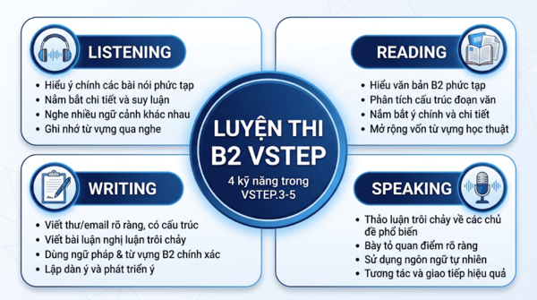 B2 VSTEP tương ứng với bậc nào