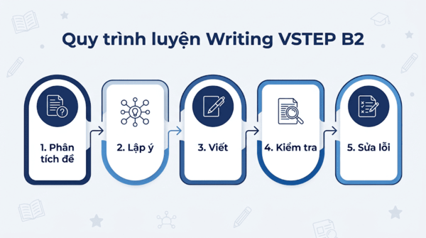 Quy trình luyện Writing VSTEP B2