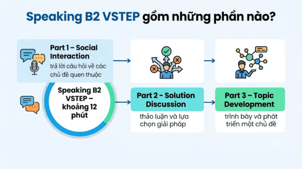 Cấu trúc Speaking B2 VSTEP