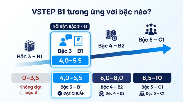 Cấu trúc listening VSTEP B1
